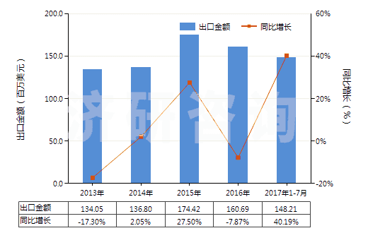 2013-2017年7月中國癸二酸及其鹽和酯(HS29171310)出口總額及增速統(tǒng)計 2013-2017年7月中國癸二酸及其鹽和酯(HS29171310)出口總額及增速統(tǒng)計